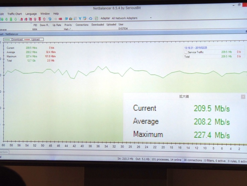会場で計測したPREMIUM 4Gの平均速度（208Mbps）