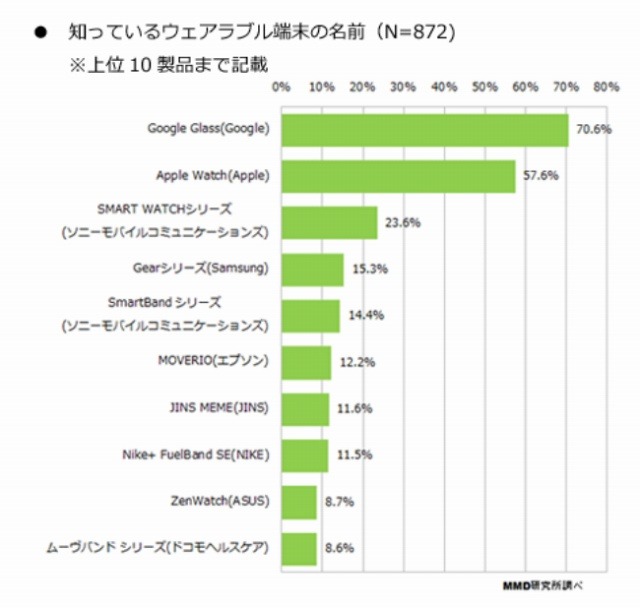 知っているウェアラブル端末の名前