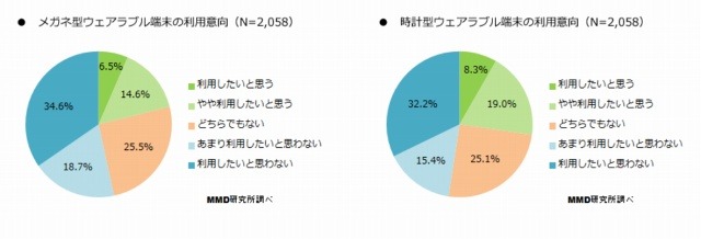 メガネ型／時計型ウェアラブル端末の利用意向