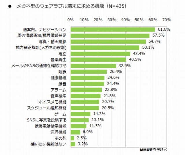 メガネ型のウェアラブル端末に求める機能