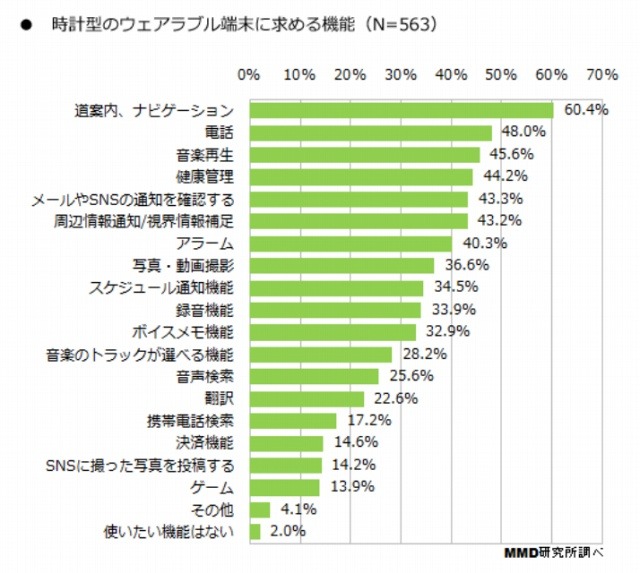 時計型のウェアラブル端末に求める機能