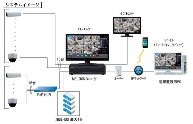 カメラはレコーダーに16台まで直接接続、残り16台まではPoEハブ経由で接続可能。レコーダーには最大4台までHDDを増設できる（画像は同社リリースより）。