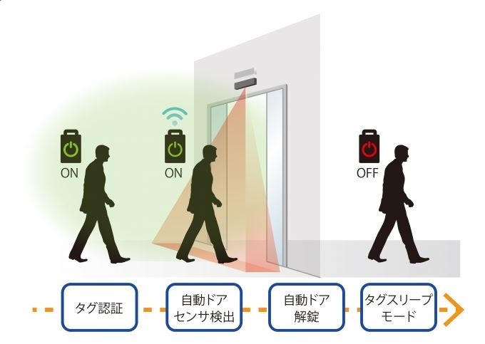 通常はタグを携帯しているだけで自動ドアを制御して開閉や解錠を行う。大規模な施工が不要で既存の自動ドアへの導入も簡単だ（画像は同社リリースより）。