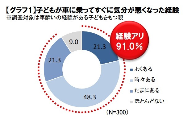 子どもが車に乗ってすぐに気分が悪くなった経験