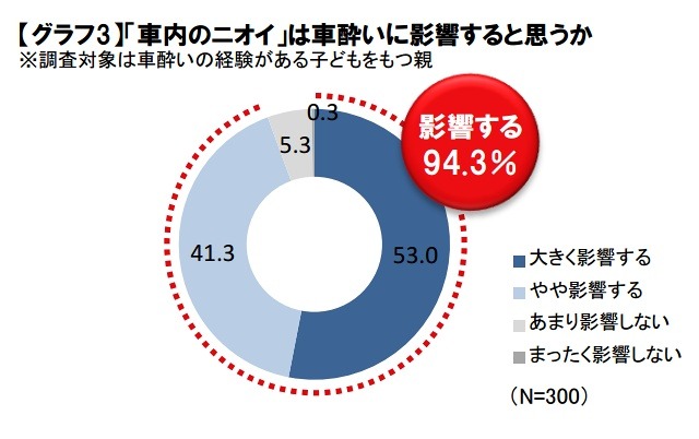 「車内のニオイ」は車酔いに影響すると思うか