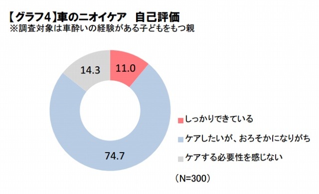 車のニオイケア  自己評価