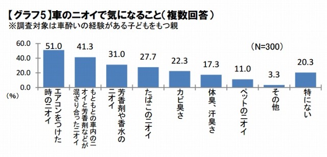 車のニオイで気になること（複数回答）