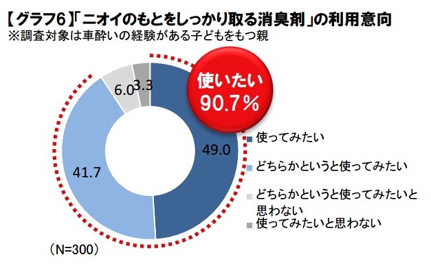 「ニオイのもとをしっかり取る消臭剤」の利用意向