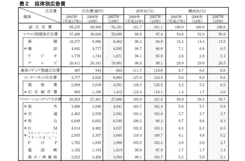 媒体別広告費