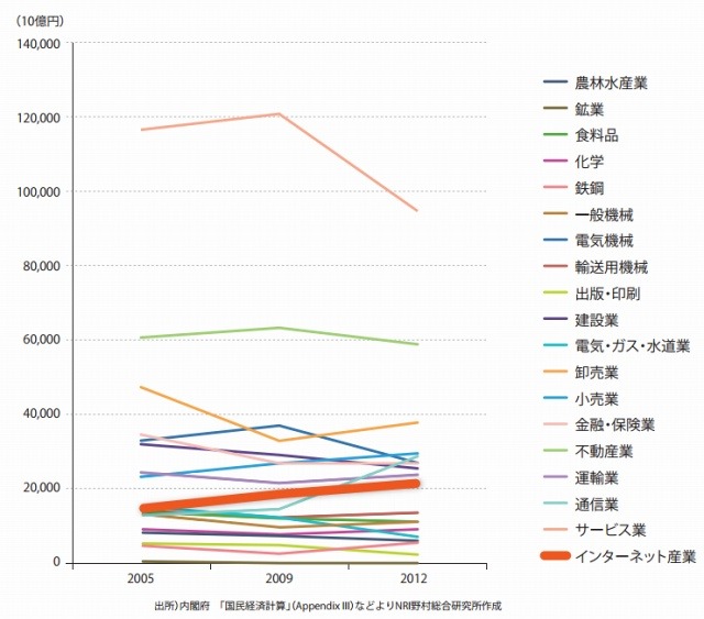 インターネット産業の他産業との比較