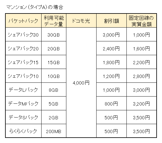 マンション（タイプA）の場合