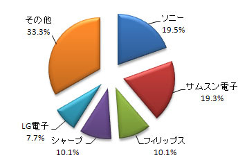 世界の液晶テレビのメーカー別シェア（2007年第4四半期・ディスプレイサーチ調べ）