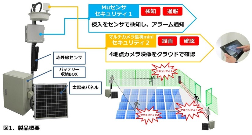 「自立型ワイヤレス防犯監視システム」は上部から、マルチカメラ、赤外線センサー、バッテリー、太陽光パネルで構成される（画像は同社リリースより）