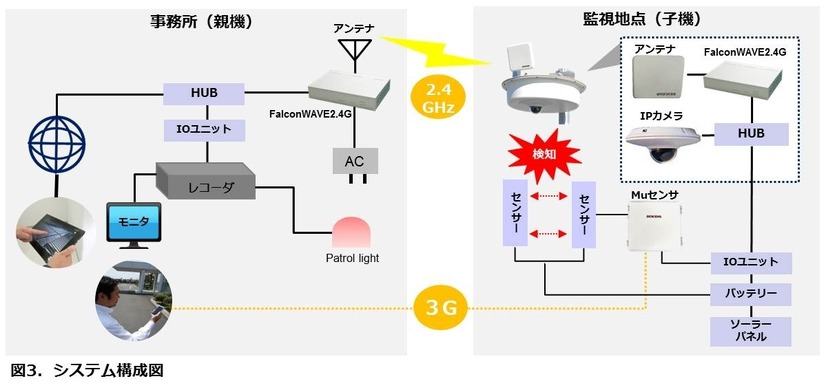 監視地点に置かれた子機となる「自立型ワイヤレス防犯監視システム」（図右半分）から、事務所等に設置された親機（図左半分）へ通報・映像ともにワイヤレスで送信される（画像は同社リリースより）