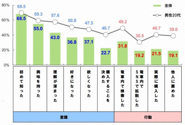 交通広告接触後の商品・サービスに対する意識・行動