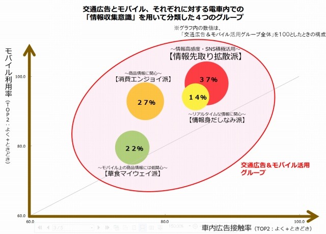 「情報収集意識」を用いて分類した４つのグループ