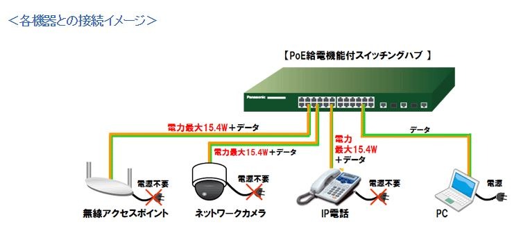 各機器との接続イメージ。PoEPlus機能があるため各ポート最大30.2Wもの電源供給とデータのやり取りを1本のLANケーブルで賄える（画像は同社リリースより）。