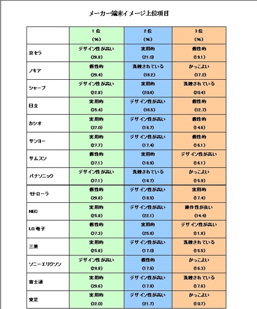 端末のイメージ上位項目