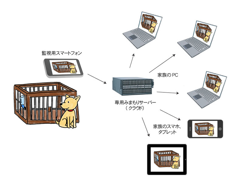 「顔見てスマホみまもり」ではスマートフォンの映像がサーバに保存されるため、リアルタイム映像だけでなく過去に遡った監視が行える（画像はプレスリリースより）