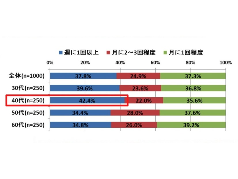 あなたがモーニングを利用する頻度をお答えください。（年代別、単数回答、n＝1000）