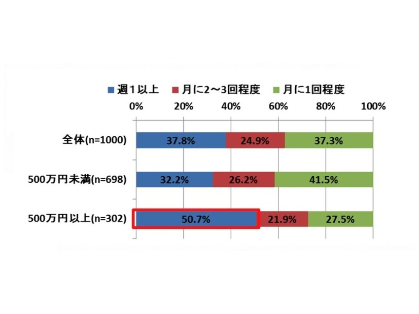 あなたがモーニングを利用する頻度をお答えください。（年収別、単数回答、n＝1000）