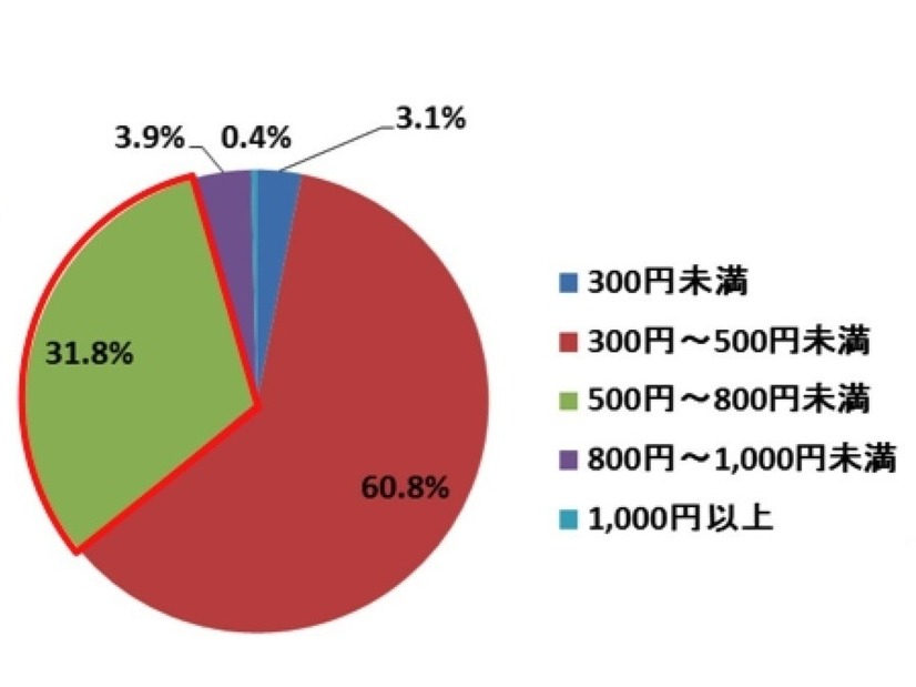 あなたがモーニングを利用する際の、予算を教えてください。（平日、単数回答、n＝1000）