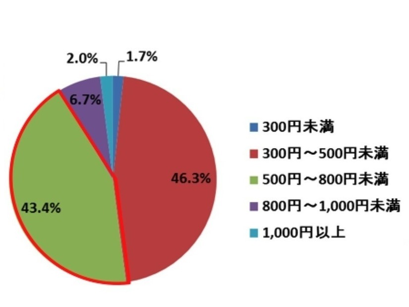 あなたがモーニングを利用する際の、予算を教えてください。（休日、単数回答、n＝1000）