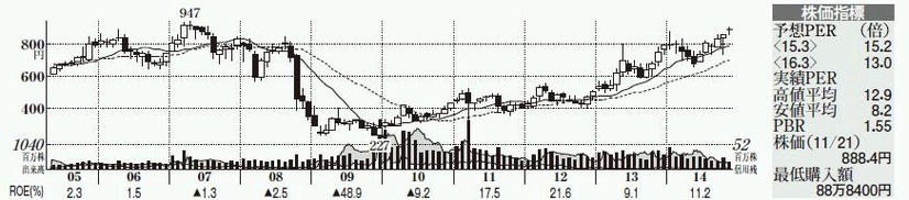 株価チャートを約10年分掲載