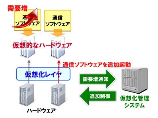 「ネットワーク仮想化技術」のイメージ（2014年5月発表資料より）