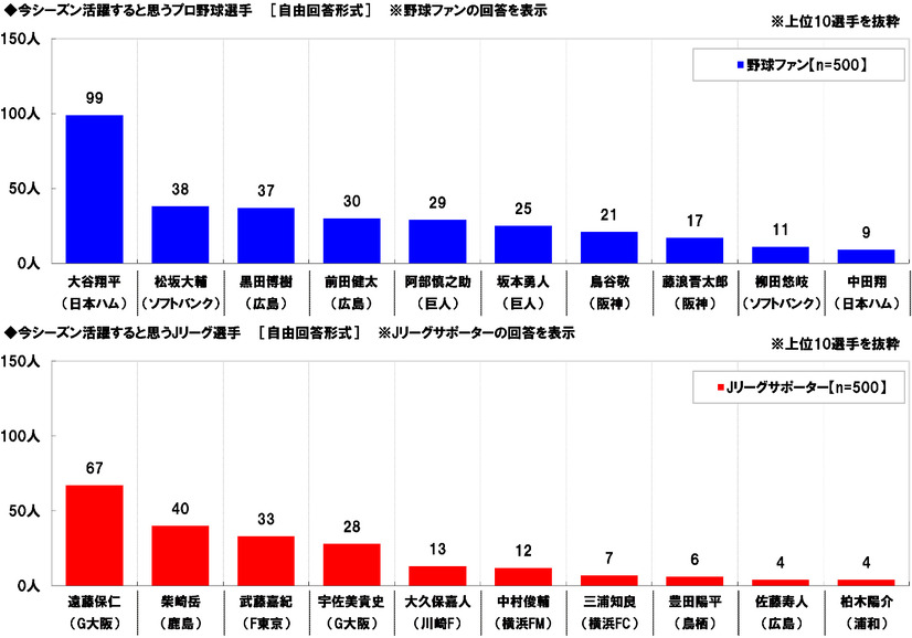 　「プロ野球・Jリーグに関する調査2015」