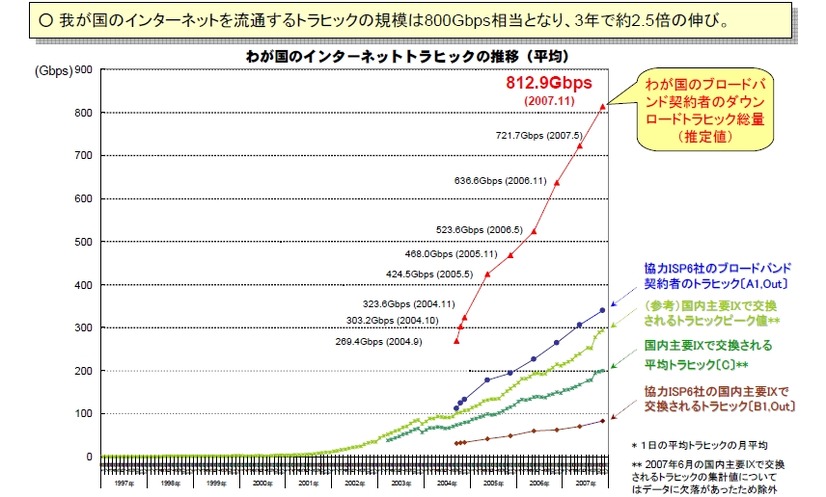 インターネットトラフィックの推移