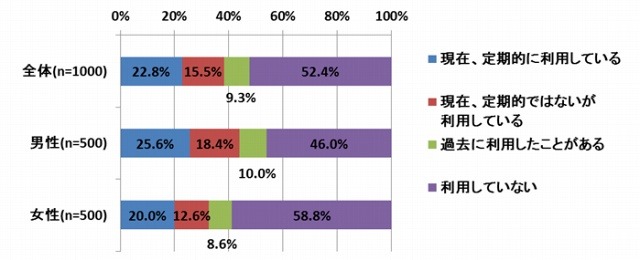 あなたは現在定期的にフリマアプリ利用していますか。（単数回答）【n=1000】