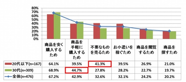 フリマアプリを利用している/利用していた目的をお答えください。（複数回答）【n=476】