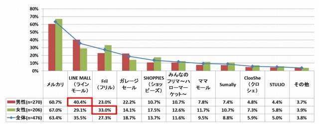 利用経験のあるフリマアプリ