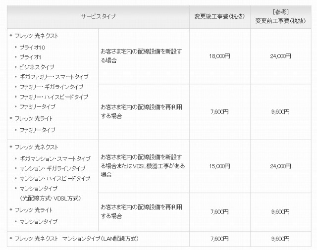 工事費変更内容（NTT東日本）