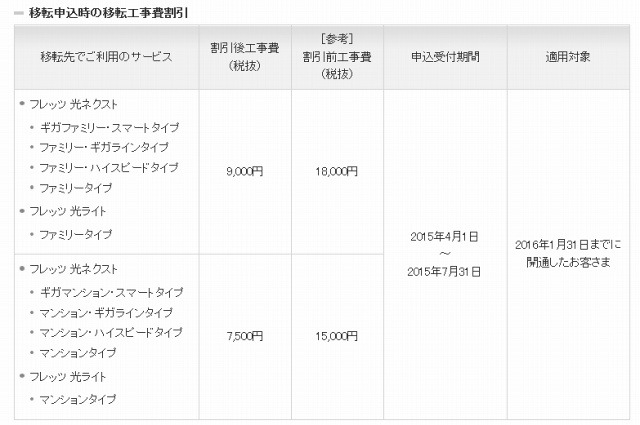 「工事費割引」の内容（NTT東日本）