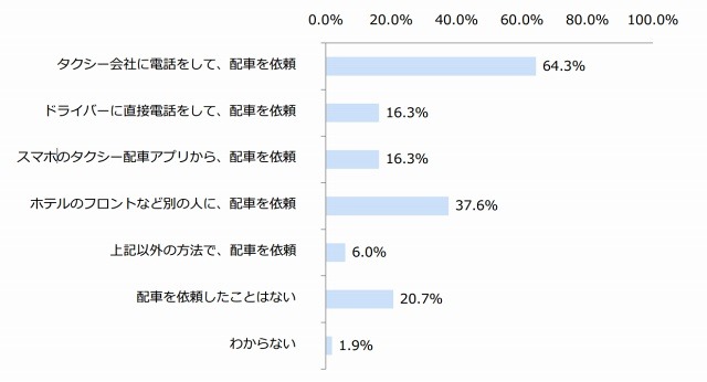 タクシー配車の依頼経験（n＝319）