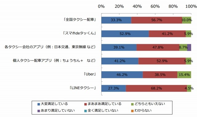 利用したタクシー配車アプリの満足度（n＝52）