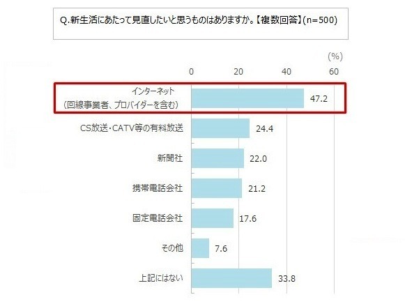 新生活のインターネット環境に関する意識調査