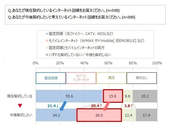 新生活のインターネット環境に関する意識調査