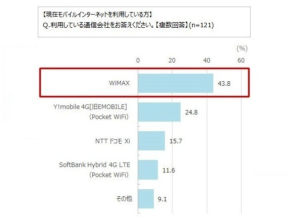 新生活のインターネット環境に関する意識調査