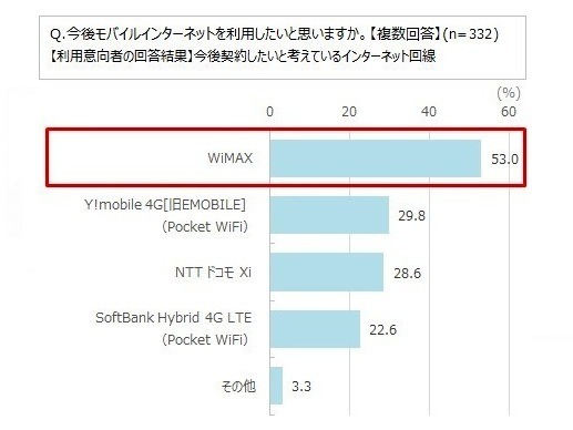 新生活のインターネット環境に関する意識調査