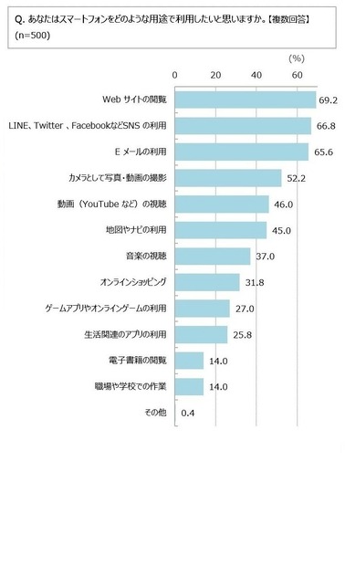 新生活のインターネット環境に関する意識調査