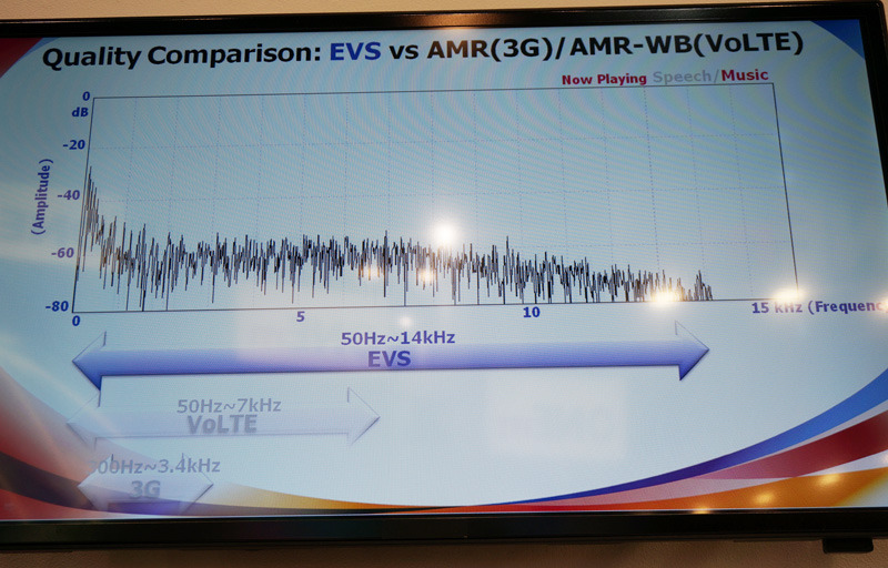 EVSとAMR-WB/AMRによる音声の比較を聴き比べることもできた