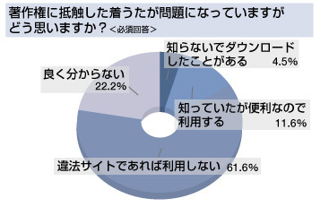 著作権に抵触した着うたが問題になっていますがどう思いますか？