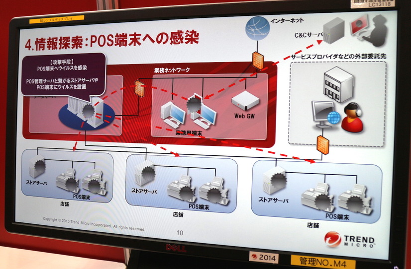 ブースではPOS端末などへのウイルス感染の様子を分かりやすく図で説明。被害拡散の様子が初心者でも理解できるよう工夫されていた。