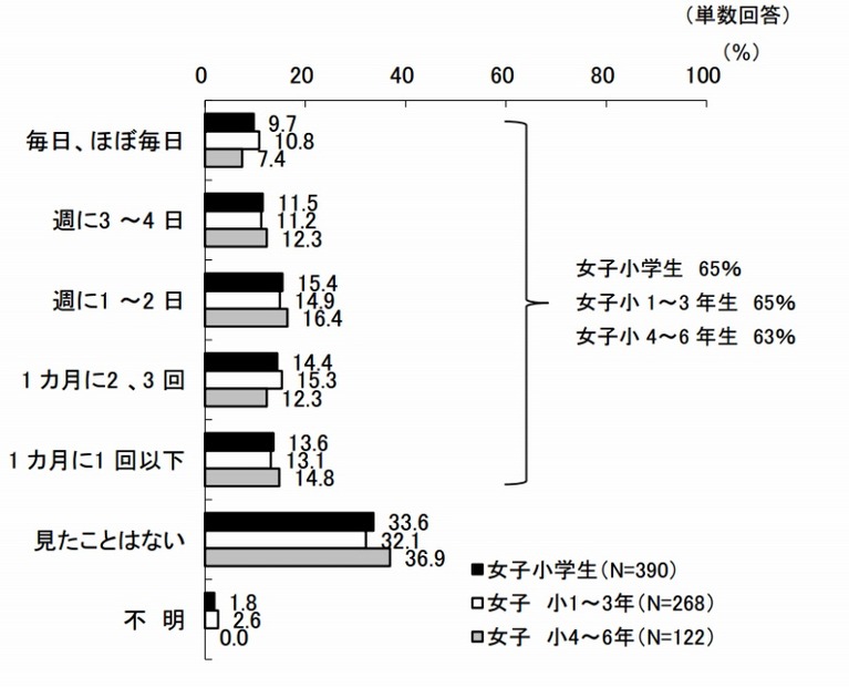動画共有サイトの視聴の有無（KADOKAWAアスキー・メディアワークス調べ）