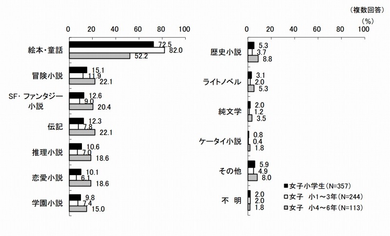 よく読む本のジャンル