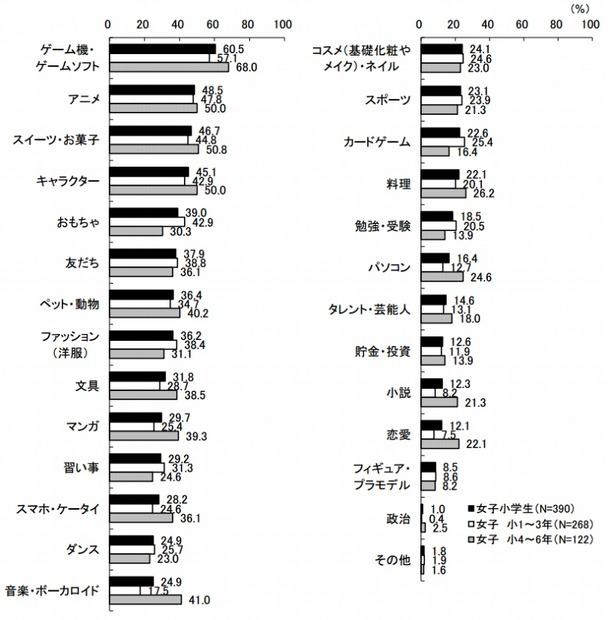 自分の興味のあるもの