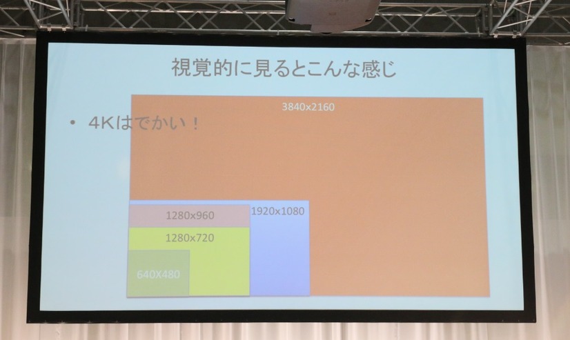 既存の画質と4K画質を視覚的に比較したイメージ。フルハイビジョンの4倍で、VGAなら27倍に相当する